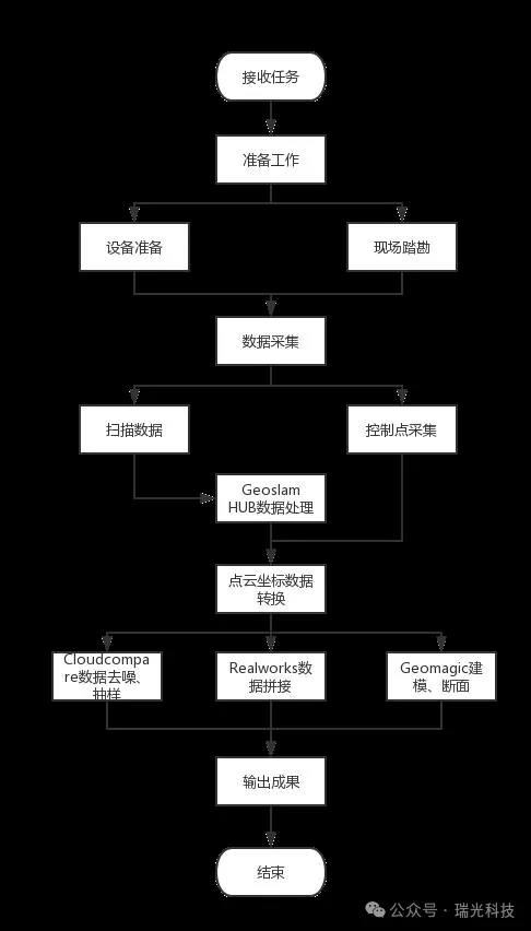 三维激光扫描仪作业流程