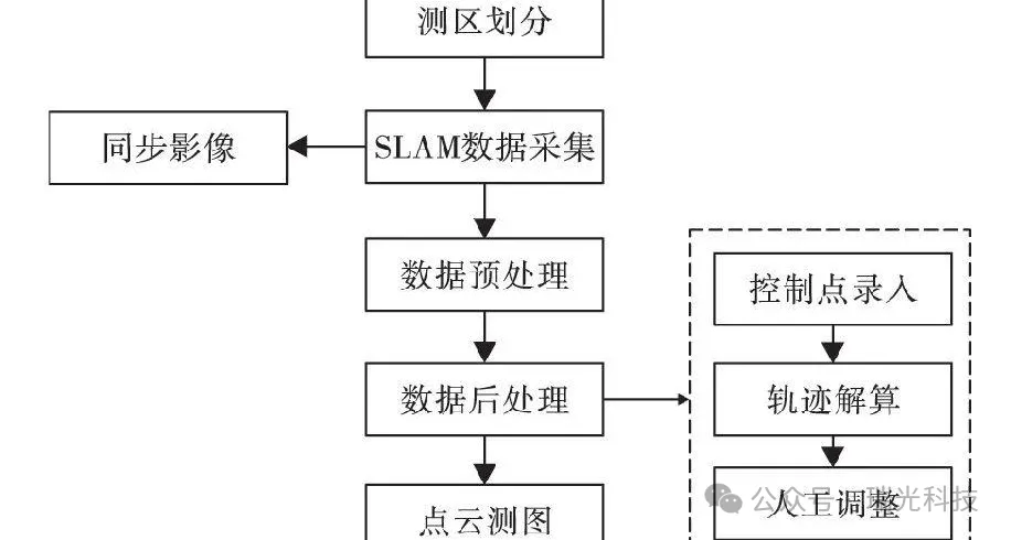 作业流程